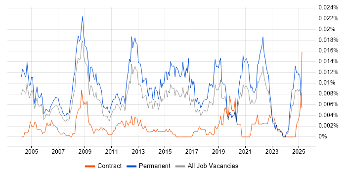 Job vacancy trend for Senior IT Administrator in England