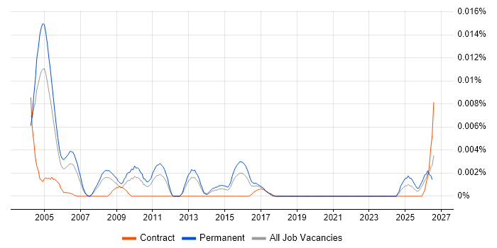 Senior IT Audit Consultant job vacancy trend in England