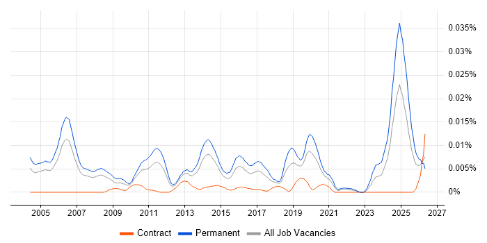 Senior IT Audit Manager job vacancy trend in England