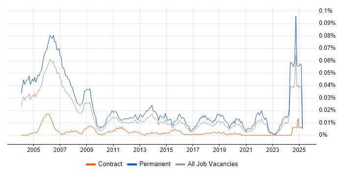 Job vacancy trend for Senior IT Auditor in England Job vacancy trend for Senior IT Auditor in England