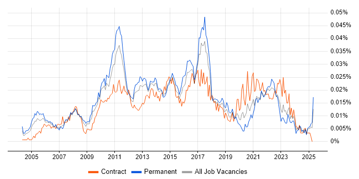 Job vacancy trend for Senior IT Business Analyst in England Job vacancy trend for Senior IT Business Analyst in England