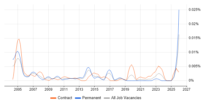 Senior IT Buyer job vacancy trend in England