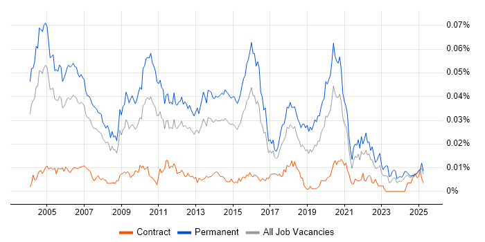 Job vacancy trend for Senior IT Consultant in England Job vacancy trend for Senior IT Consultant in England