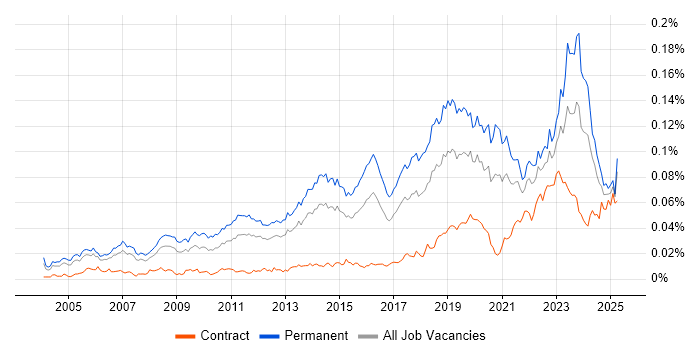 Job vacancy trend for Senior IT Engineer in England Job vacancy trend for Senior IT Engineer in England