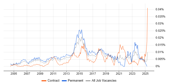 Job vacancy trend for Senior IT Infrastructure Manager in England Job vacancy trend for Senior IT Infrastructure Manager in England