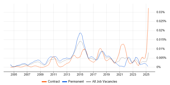 Job vacancy trend for Senior IT Infrastructure Project Manager in England Job vacancy trend for Senior IT Infrastructure Project Manager in England