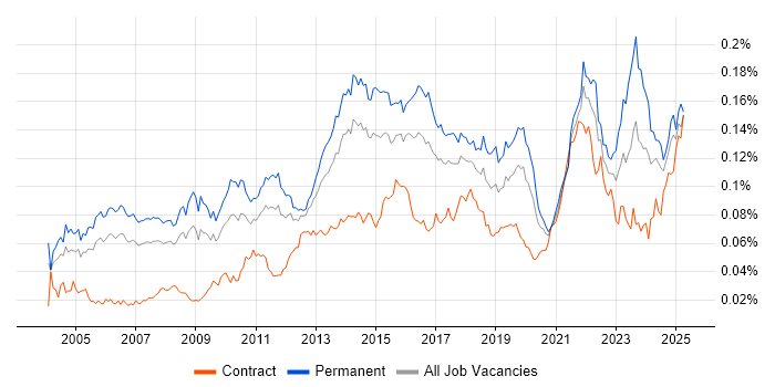 Job vacancy trend for Senior IT Manager in England