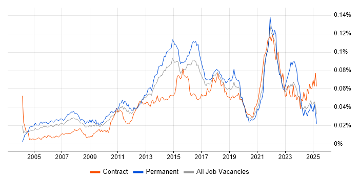 Job vacancy trend for Senior IT Project Manager in England
