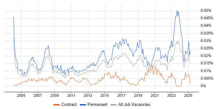 Job vacancy trend for Senior IT Support Analyst in England