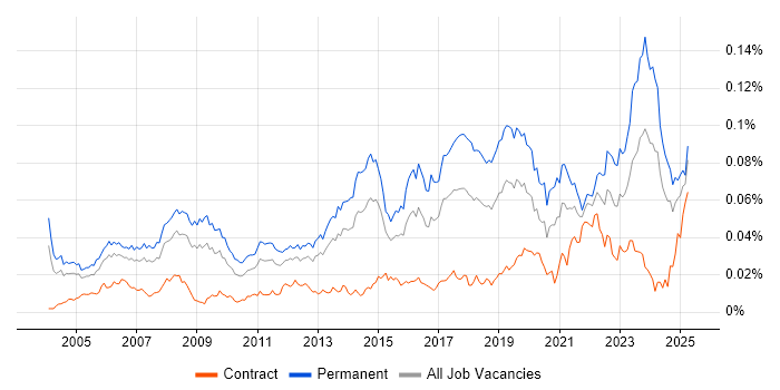 Job vacancy trend for Senior IT Support in England Job vacancy trend for Senior IT Support in England