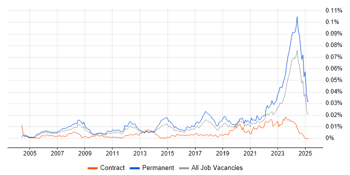 Job vacancy trend for Senior IT Technician in England Job vacancy trend for Senior IT Technician in England