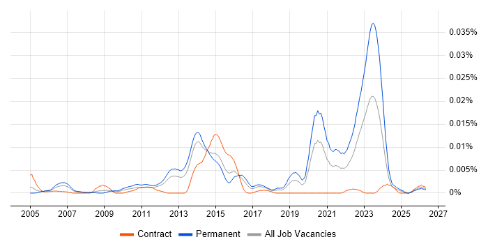 Senior ITSM Consultant job vacancy trend in England
