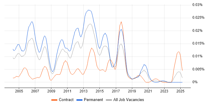 Job vacancy trend for Senior Java Applications Developer in England