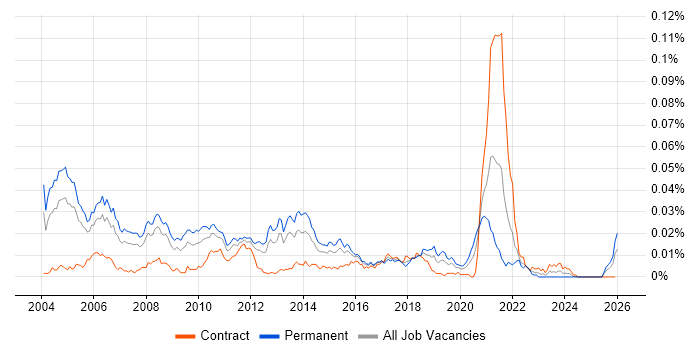 Senior Java Consultant job vacancy trend in England