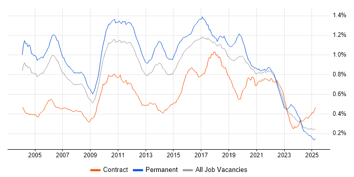 Job vacancy trend for Senior Java Developer in England Job vacancy trend for Senior Java Developer in England