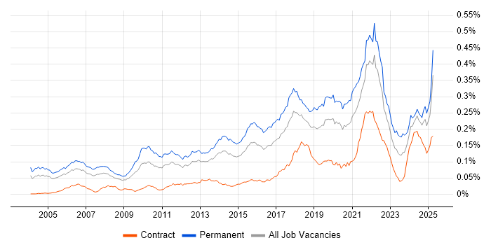 Job vacancy trend for Senior Java Engineer in England