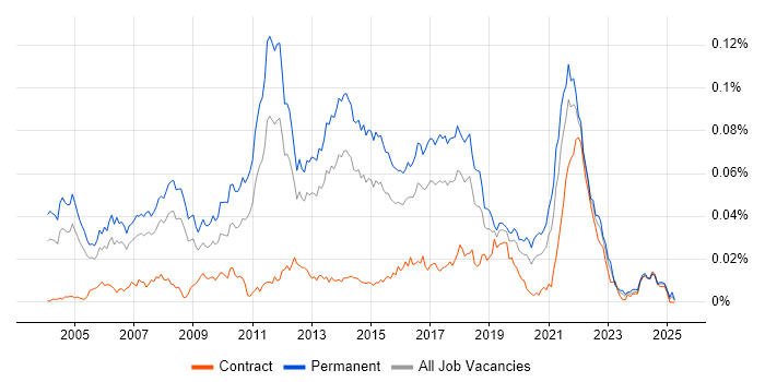 Job vacancy trend for Senior Java Software Developer in England Job vacancy trend for Senior Java Software Developer in England