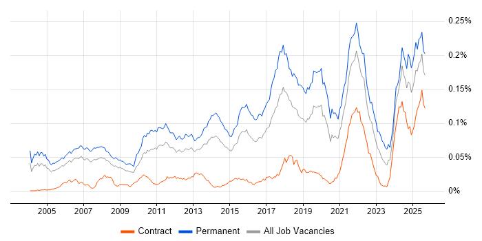 Job vacancy trend for Senior Java Software Engineer in England
