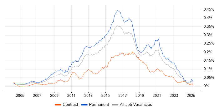 Job vacancy trend for Senior JavaScript Developer in England Job vacancy trend for Senior JavaScript Developer in England