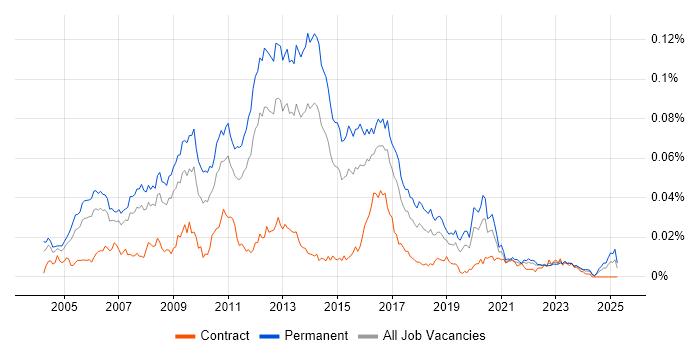 Job vacancy trend for Senior Linux Administrator in England Job vacancy trend for Senior Linux Administrator in England