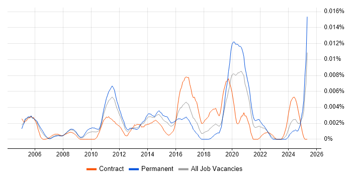 Job vacancy trend for Senior Linux Consultant in England Job vacancy trend for Senior Linux Consultant in England