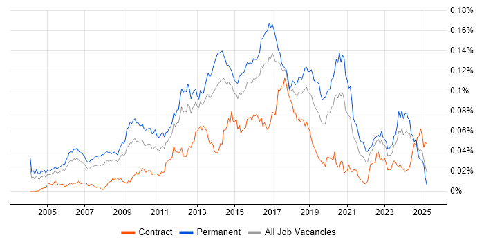 Job vacancy trend for Senior Linux Engineer in England Job vacancy trend for Senior Linux Engineer in England