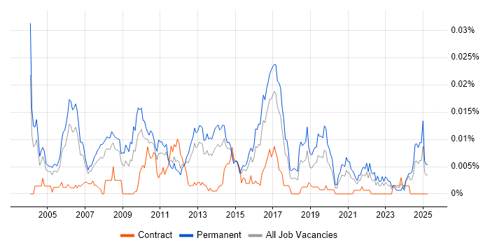 Job vacancy trend for Senior Linux Support in England Job vacancy trend for Senior Linux Support in England