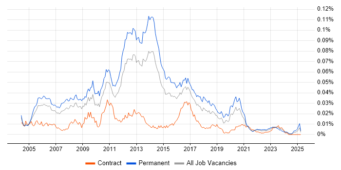 Job vacancy trend for Senior Linux Systems Administrator in England Job vacancy trend for Senior Linux Systems Administrator in England