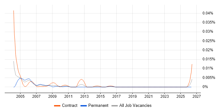 Senior Lotus Notes Developer job vacancy trend in England