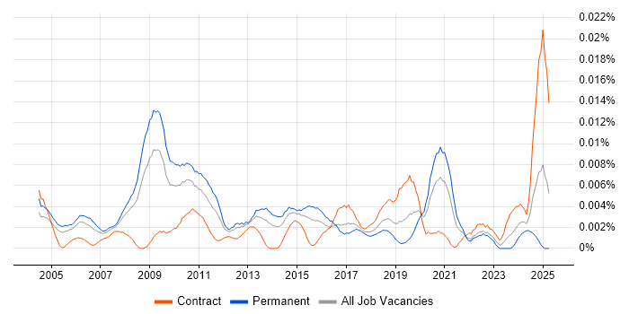 Job vacancy trend for Senior Mac Engineer in England Job vacancy trend for Senior Mac Engineer in England