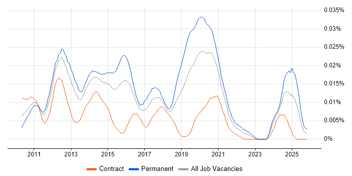 Senior Magento Developer job vacancy trend in England