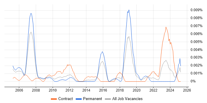 Job vacancy trend for Senior Mainframe Developer in England Job vacancy trend for Senior Mainframe Developer in England