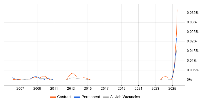 Job vacancy trend for Senior Management Accountant in England