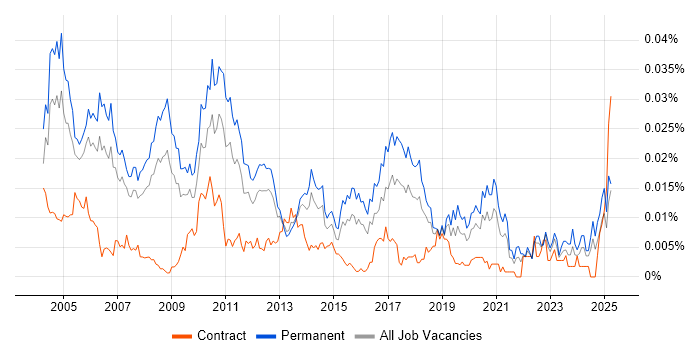 Job vacancy trend for Senior Management Consultant in England Job vacancy trend for Senior Management Consultant in England