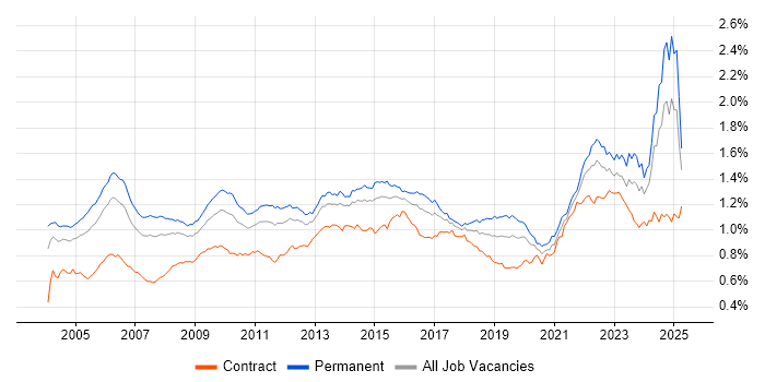 Job vacancy trend for Senior Manager in England