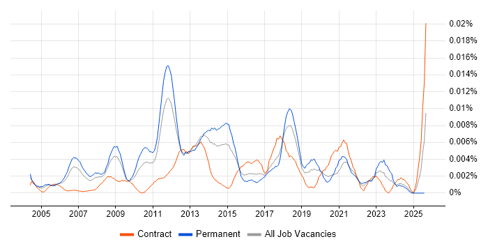 Job vacancy trend for Senior Manual Tester in England