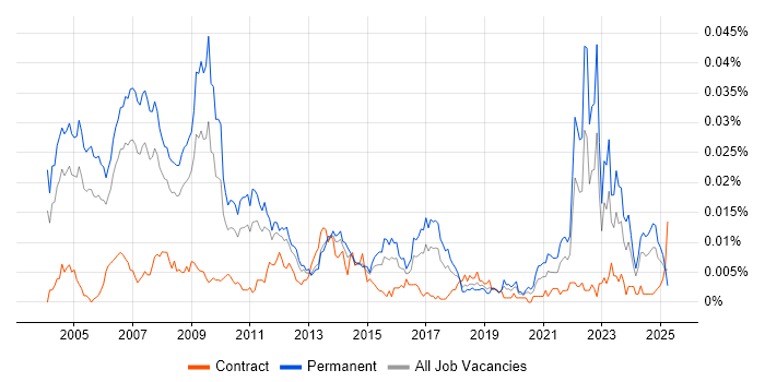 Job vacancy trend for Senior Marketing Analyst in England Job vacancy trend for Senior Marketing Analyst in England