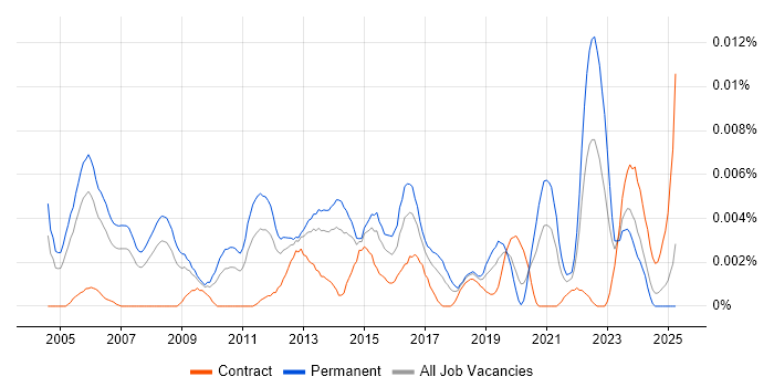 Job vacancy trend for Senior Marketing Consultant in England Job vacancy trend for Senior Marketing Consultant in England