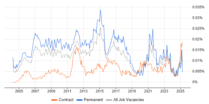 Job vacancy trend for Senior Marketing Manager in England Job vacancy trend for Senior Marketing Manager in England