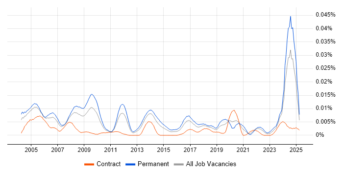 Job vacancy trend for Senior Mechanical Engineer in England