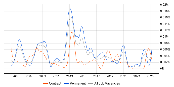 Job vacancy trend for Senior Messaging Engineer in England Job vacancy trend for Senior Messaging Engineer in England