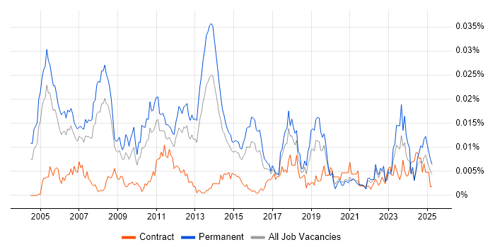 Job vacancy trend for Senior Microsoft Consultant in England Job vacancy trend for Senior Microsoft Consultant in England
