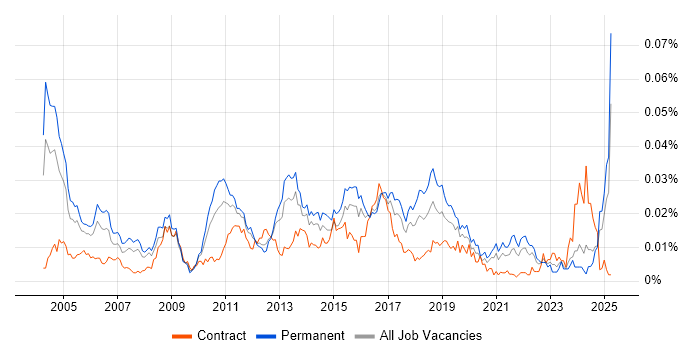 Job vacancy trend for Senior Microsoft Developer in England Job vacancy trend for Senior Microsoft Developer in England