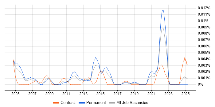 Job vacancy trend for Senior Microsoft Specialist in England Job vacancy trend for Senior Microsoft Specialist in England