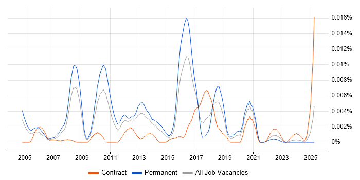 Job vacancy trend for Senior Middleware Engineer in England