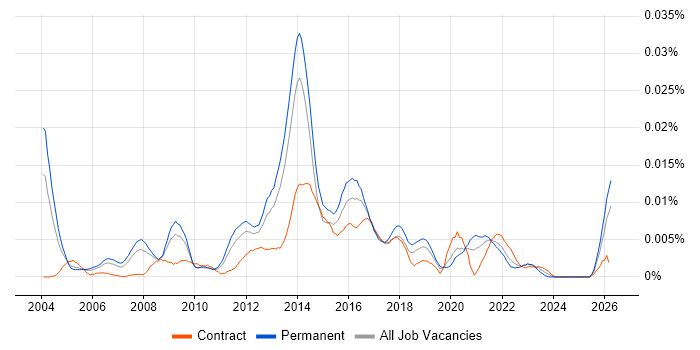 Senior Mobile Designer job vacancy trend in England