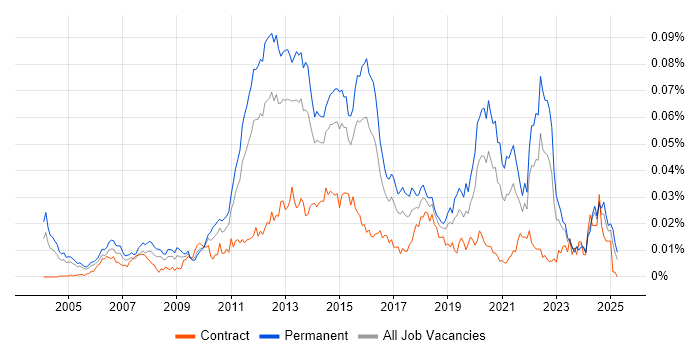 Job vacancy trend for Senior Mobile Developer in England Job vacancy trend for Senior Mobile Developer in England