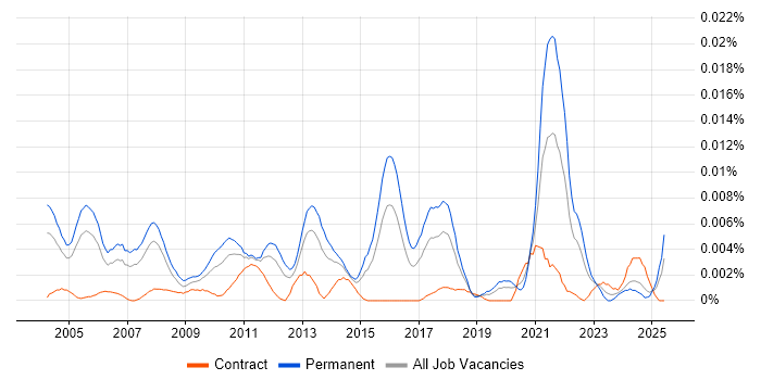 Job vacancy trend for Senior Mobile Software Engineer in England