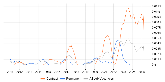 Job vacancy trend for Senior Motion Designer in England Job vacancy trend for Senior Motion Designer in England