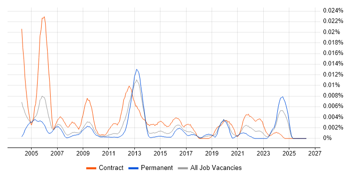 Senior Murex Developer job vacancy trend in England